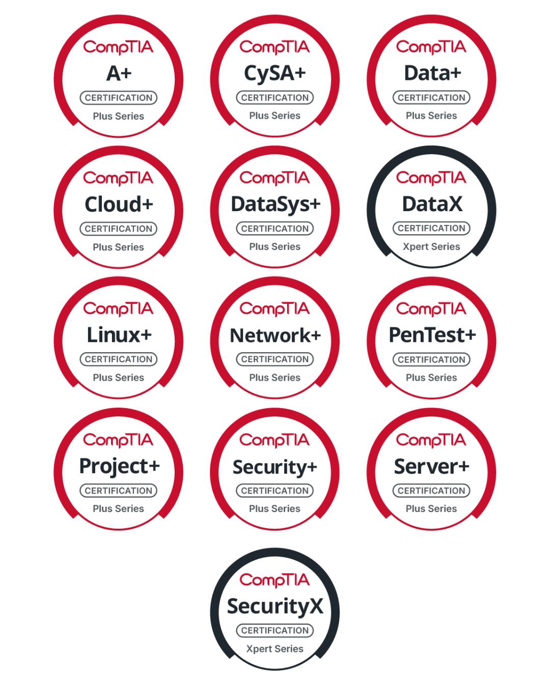 CompTIA certification badges — A+ Network+ Security+ CySA+ PenTest+